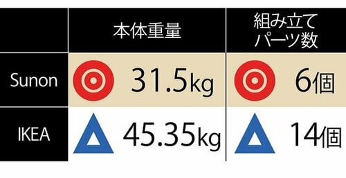 ポイント1:定番IKEAより組み立てが簡単 イメージ2