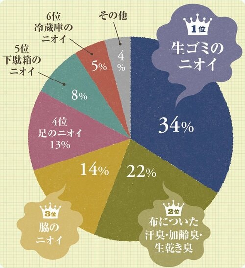みんなが気になるニオイを大調査 1位は「酸っぱい」アイツでした! イメージ