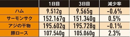 3日後の豚ロース 冷蔵庫おすすめ イメージ2