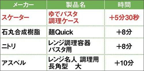 使ったのは過去にも1位だったコレ おいしく2人分作れると好評です イメージ