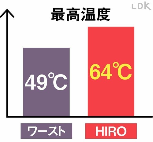 暖かさ:超寒がりさんも大満足! 充電式カイロおすすめ イメージ