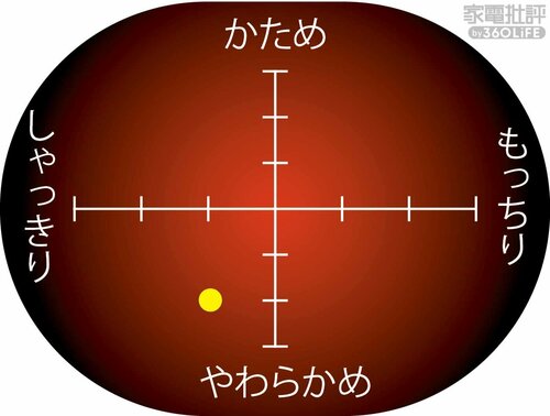 通常炊飯の炊きあがり傾向 高級炊飯器おすすめ イメージ