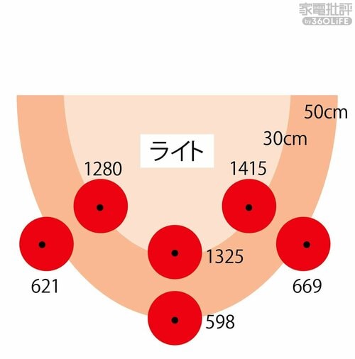 ダントツに明るく自然光に限りなく近い 家電ベストバイオブザイヤーおすすめ イメージ