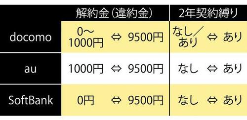 1:総務省の法改正で19年に3大キャリアの料金プランが大幅変更 イメージ