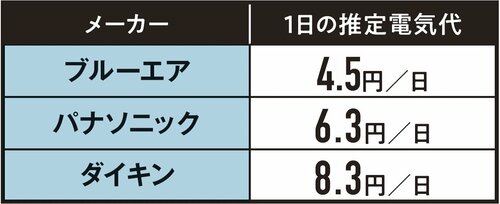 【消費電力】年間電気代は3000円超! 空気清浄機おすすめ イメージ