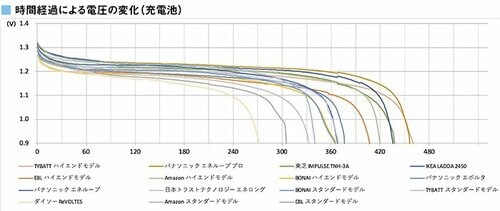 はじめに発表しちゃいます！1位は「エネループプロ」でした 充電池おすすめ イメージ