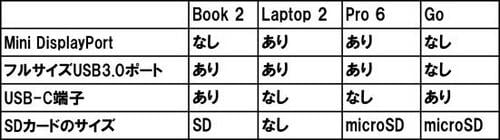 ビジネスに使いやすい拡張性能から機種を選ぶ