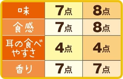 ［総合71点］ロイヤルブレッドは識者全員が惚れたなめらかな舌触り イメージ3