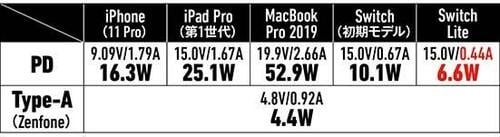 【⑥中型&Type-A付き】中型でType-A付きはRAVPowerの61W充電器が優秀でした イメージ24