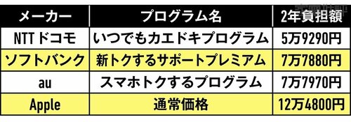 【最大約52％オフ】コスト最安はNTTドコモのいつでもカエドキプログラム イメージ