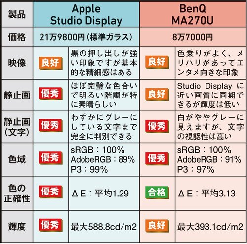 「Mac mini」をBenQ「MA270U」とApple「Studio Display」につないで比較 Mac miniおすすめ イメージ3