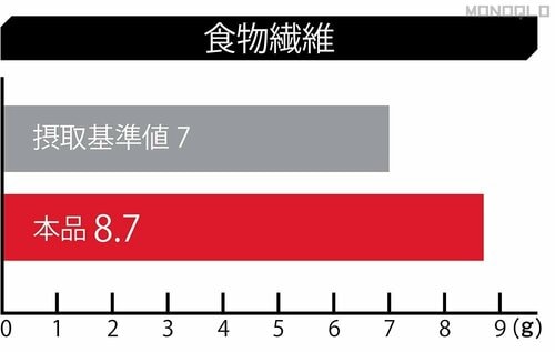 【栄養】栄養バランスが良い。食物繊維が多め! 完全栄養食おすすめ イメージ