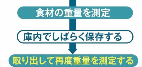 肉や魚、野菜の重量から鮮度を推測 冷蔵庫おすすめ イメージ2