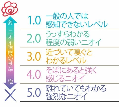 臭気強度レベルとは? イメージ