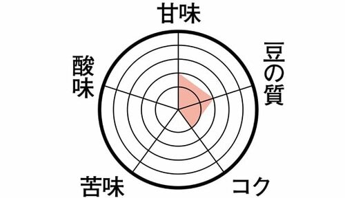 7位: 大本命スタバ「ハウスブレンド」がまさかの評価最下位でした…… イメージ2