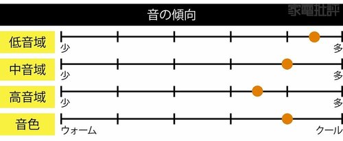 ▼テスト結果 イヤーカフ型イヤホンおすすめ イメージ