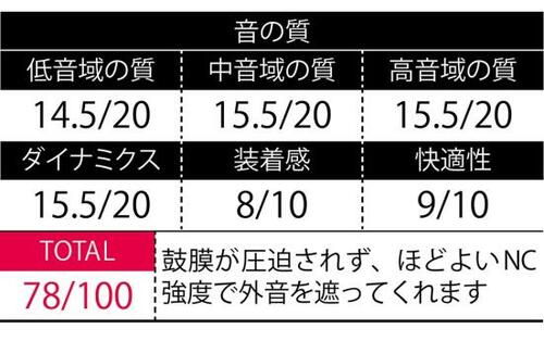 【Apple派】機能追加でベストの地位を確立! アップル「AirPods Pro」 イメージ2