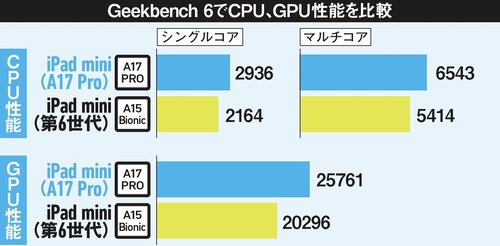 Geekbench 6でCPU、GPU性能を比較 iPad miniおすすめ イメージ
