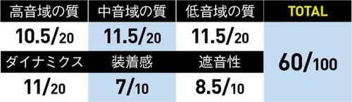 6位: 良い意味でも悪い意味でも特徴がなくフラットに聴かせる