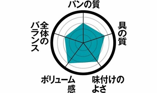 12位: 【12位】パンのボリュームがあるファミマ「ベーコンレタストマト」 イメージ