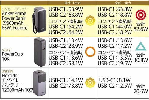 同じバッテリー残量の端末を使って出力を計測 アンカー・ジャパン「Anker Prime Power Bank (9600mAh, 65W, Fusion)」おすすめ イメージ2