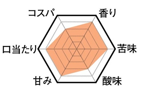 セブンは後味の苦みがやや強め イメージ