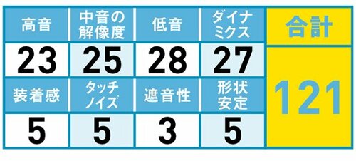 34位: バランスはあるがぼやけた音が残念 イメージ2