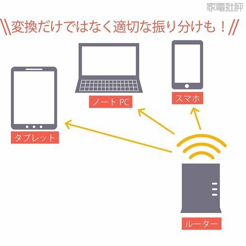 Q. Wi-Fiルーターって何? Wi-Fiルーターおすすめ イメージ