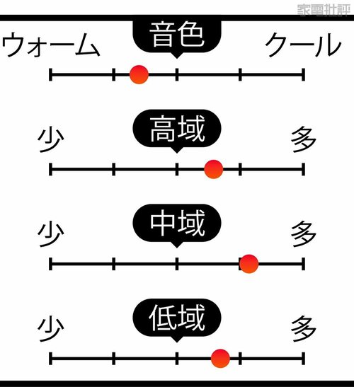 音の傾向 2万円台のワイヤレスイヤホンおすすめ イメージ