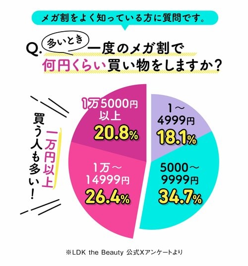 LDK the Beauty公式Xで行ったアンケートの円グラフ Q.多いとき一度のメガ割で何円くらい買い物をしますか？ A.1〜4999円18.1％、5000〜9999円34.7％、1万〜14999円26.4％、1万5000円以上20.8％