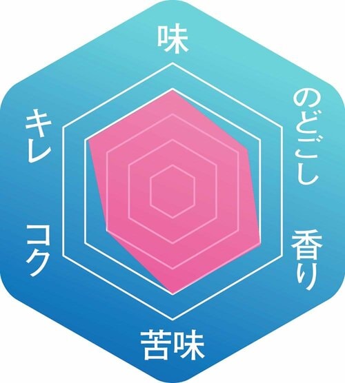 ▼味わいのバランス クラフトビールおすすめ イメージ