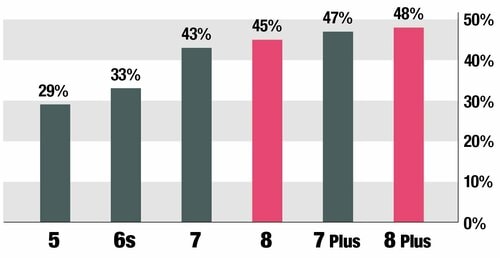 [余談]バッテリー持ちは「7」と大きな変化はありません イメージ