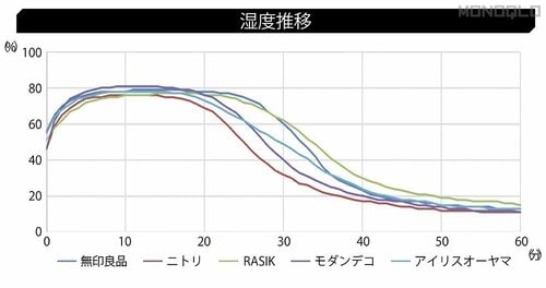 【通気性】蒸れにくさは大体同じ。熱のこもりにくさで差がついた! 脚付きベッドマットレスおすすめ イメージ2