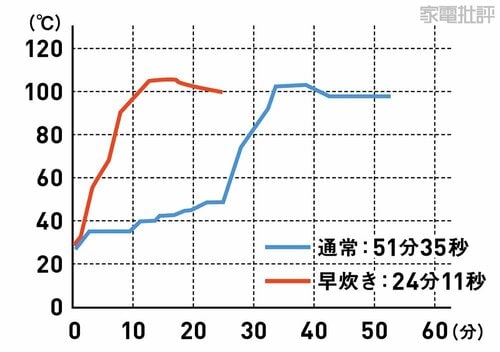 炊飯時の温度変化 高級炊飯器おすすめ イメージ