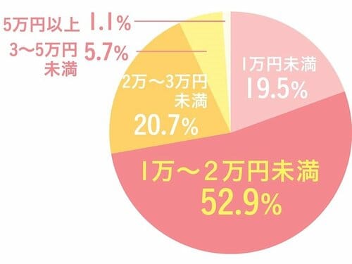 3万円未満で買いたい人が9割以上 スーツケースおすすめ イメージ
