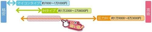 買って損しない!暮らしが快適になる最新家電を紹介 イメージ3