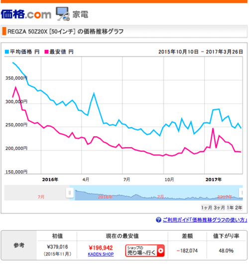 後継機の発売で“型落ち”となった 今がまさに最高の「買い時」です！ イメージ