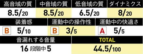 7位: 少し浮く感じの装着感で通気性はいいが音は微妙