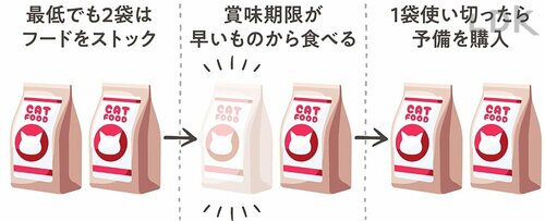 ドライフードをローリングストックしよう 猫の防災グッズおすすめ イメージ