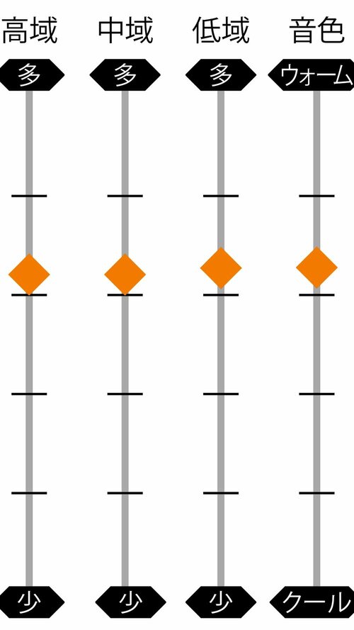 ▼音色の特色 ながら聴きイヤホンおすすめ イメージ