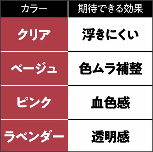 選び方2：パウダーの色で選ぶ フェイスパウダーおすすめ イメージ
