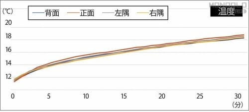 全体的にムラなく温度がアップ 加湿機能付きセラミックファンヒーターおすすめ イメージ