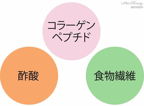 成分：多角的に内側からキレイをめざせる 美容ゼリーおすすめ イメージ