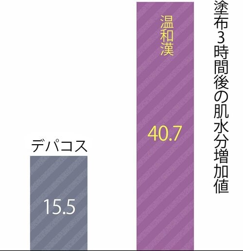保湿力はトップで他製品を圧倒 プチプラアイクリームおすすめ イメージ