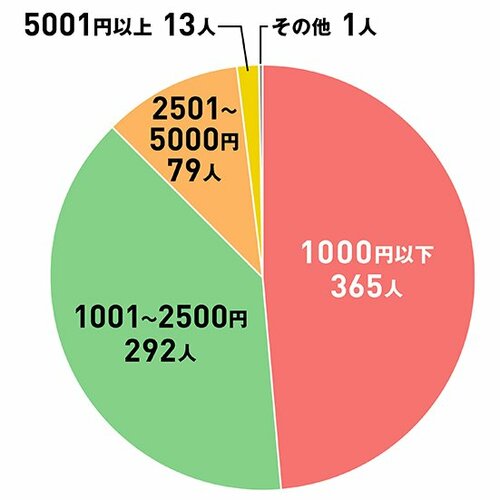 Q3.ヘアブラシの購入予算で一番近いものはどれですか？ ヘアブラシおすすめ イメージ