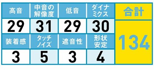 27位: 極端に強調された低音域が惜しい イメージ2