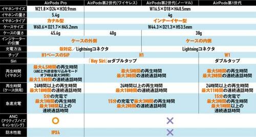 ラインナップは全4モデル現在の人気はAirPods Pro イメージ2