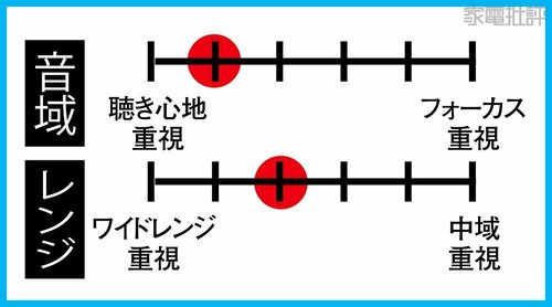 ▼テスト結果 寝ホンおすすめ イメージ