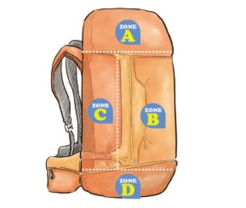 ポイント1:荷物を4つのゾーンに分けパッキングする