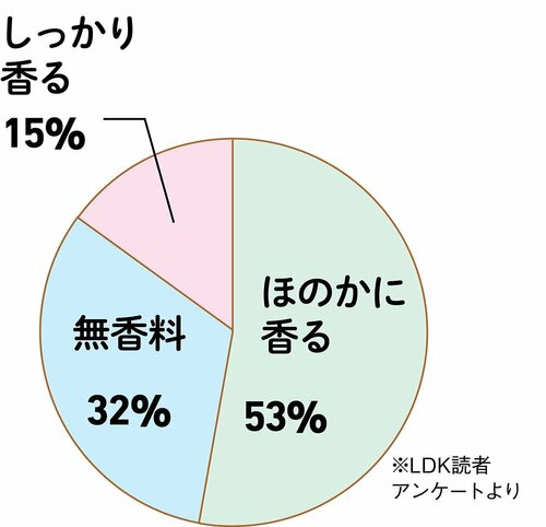 香りの強さは中間派が大多数 柔軟剤おすすめ イメージ